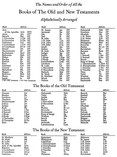 The New International Version explains the point more clearly for most readers today, although the New King James is a more direct translation of the original language. . 3 letter abbreviations for books of the bible